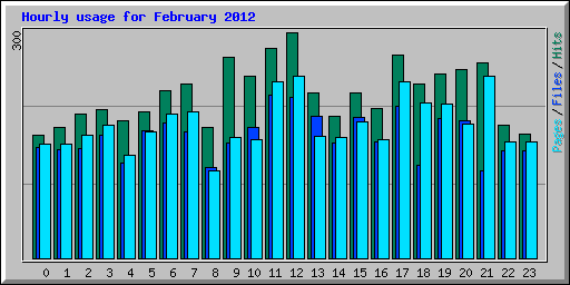 Hourly usage for February 2012